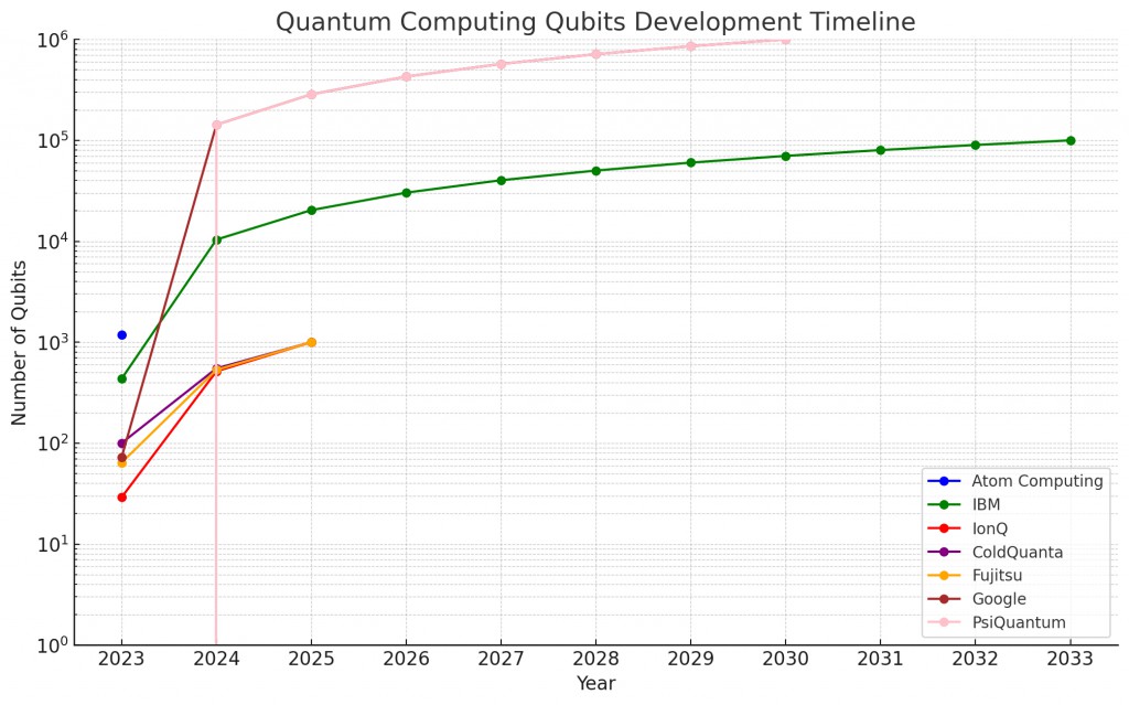Qubit development